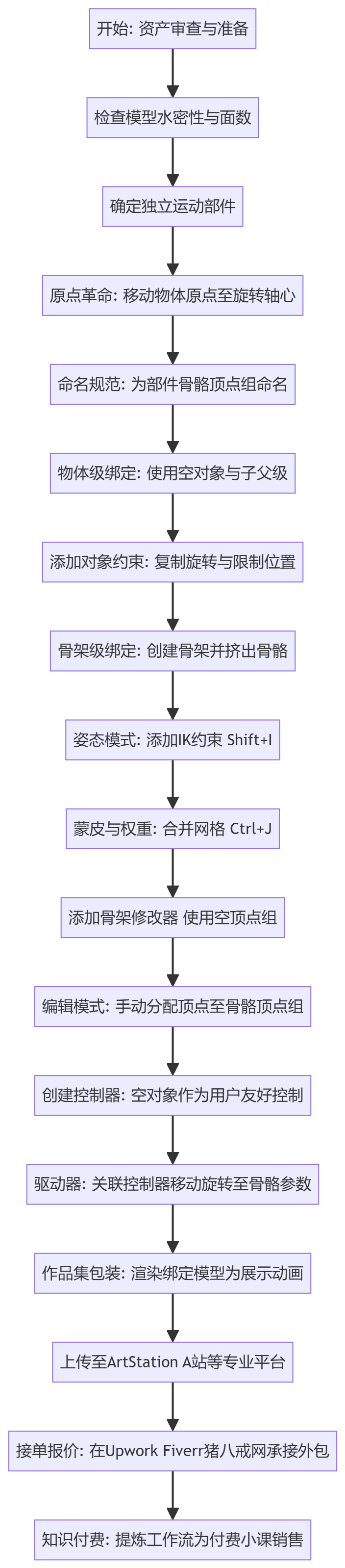 SOP执行流程图